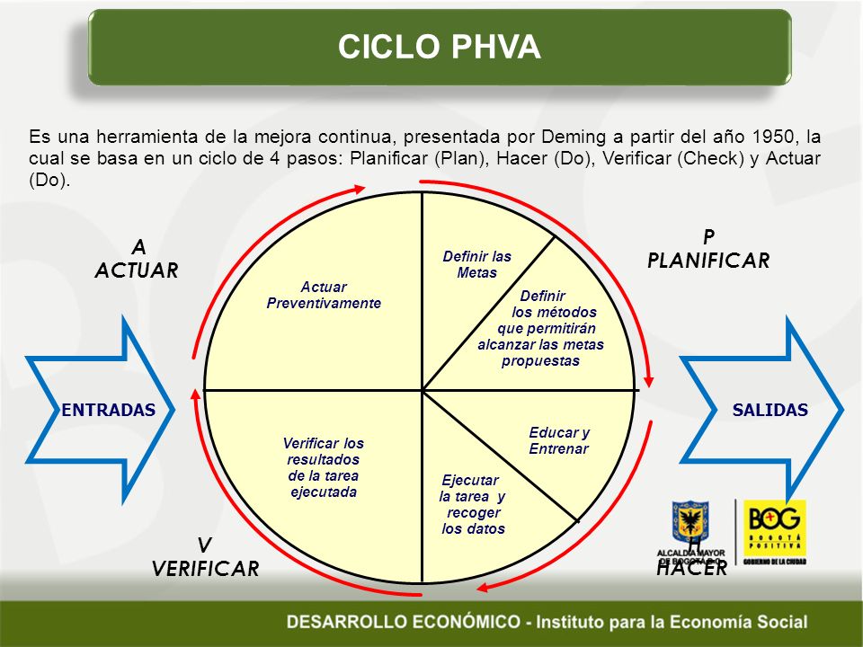CICLO PHVA P A ACTUAR PLANIFICAR V H VERIFICAR HACER