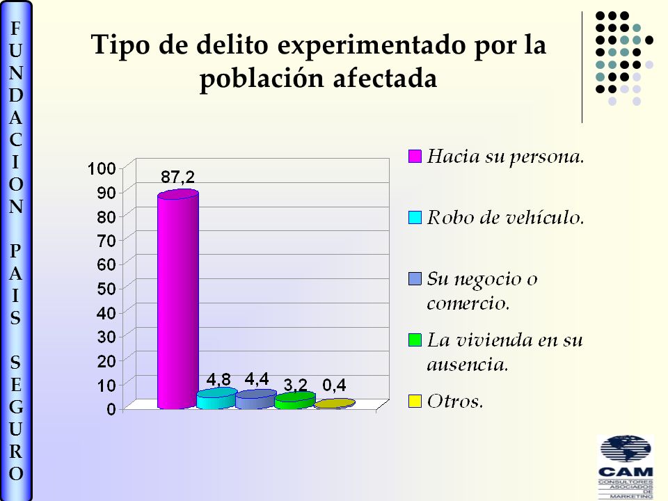 Tipo de delito experimentado por la población afectada