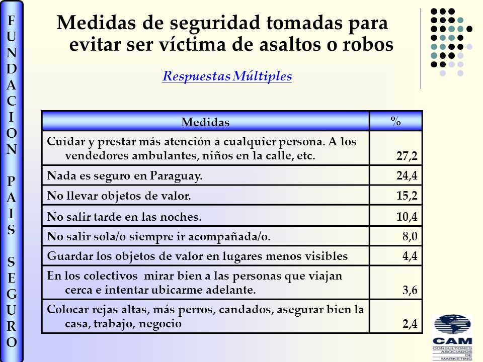 Medidas de seguridad tomadas para evitar ser víctima de asaltos o robos