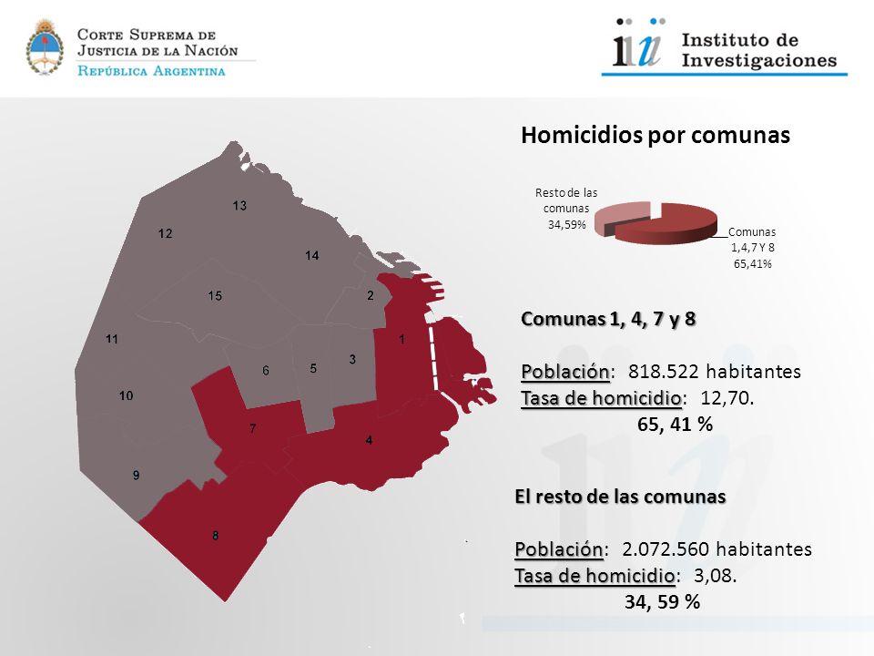 Comunas 1, 4, 7 y 8 Población: habitantes. Tasa de homicidio: 12,70. 65, 41 % El resto de las comunas.