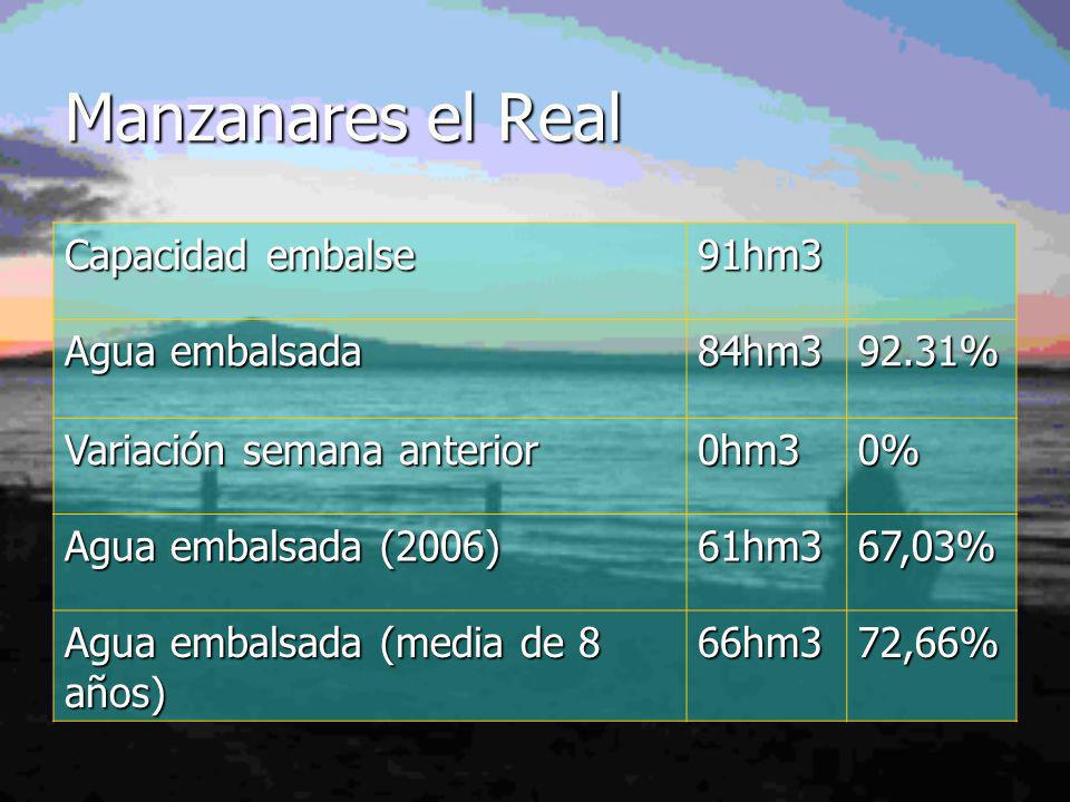 Manzanares el Real Capacidad embalse 91hm3 Agua embalsada 84hm %
