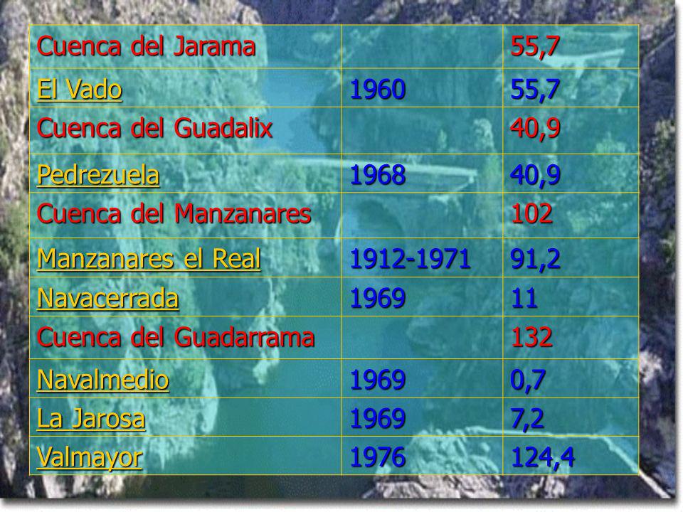 Cuenca del Jarama 55,7. El Vado Cuenca del Guadalix. 40,9. Pedrezuela Cuenca del Manzanares.