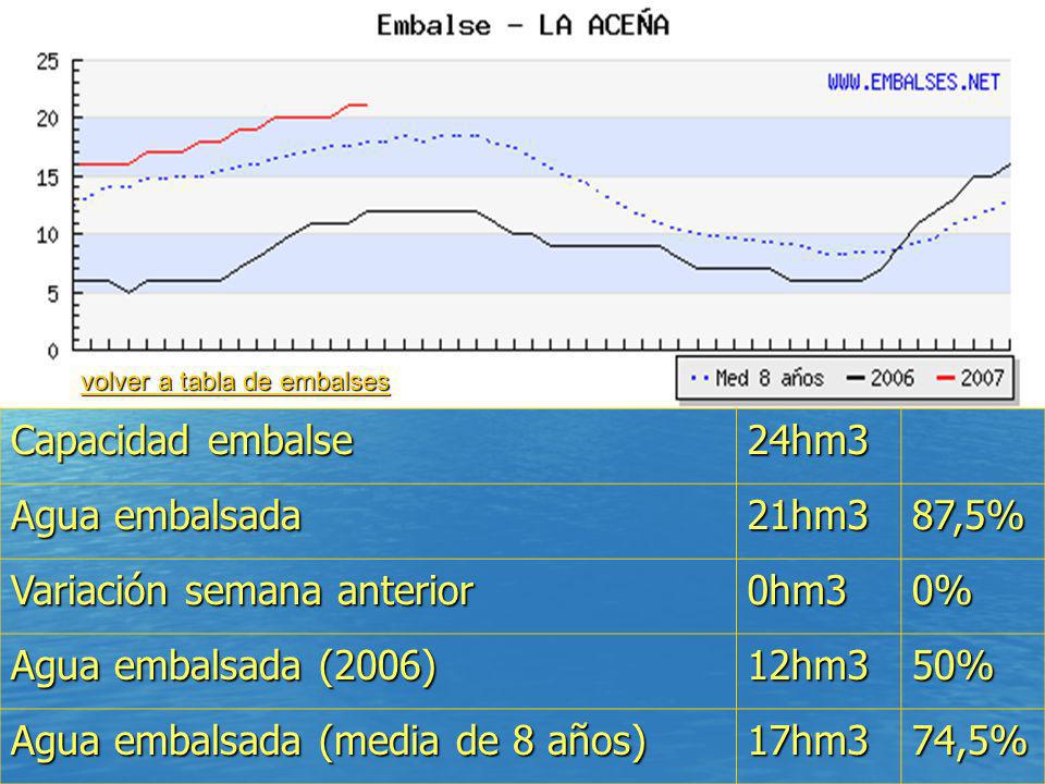 Variación semana anterior 0hm3 0% Agua embalsada (2006) 12hm3 50%