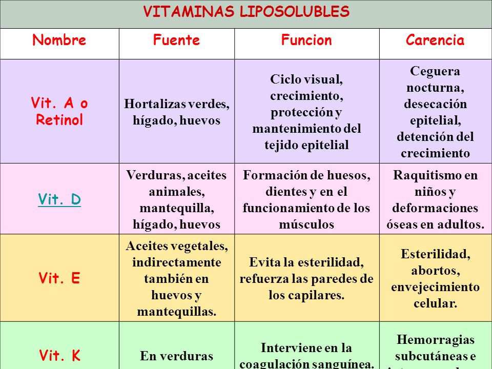 VITAMINAS LIPOSOLUBLES Nombre Fuente Funcion Carencia Vit. A o Retinol
