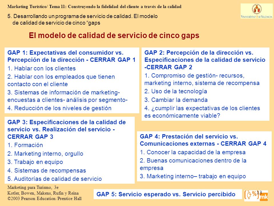 El modelo de calidad de servicio de cinco gaps