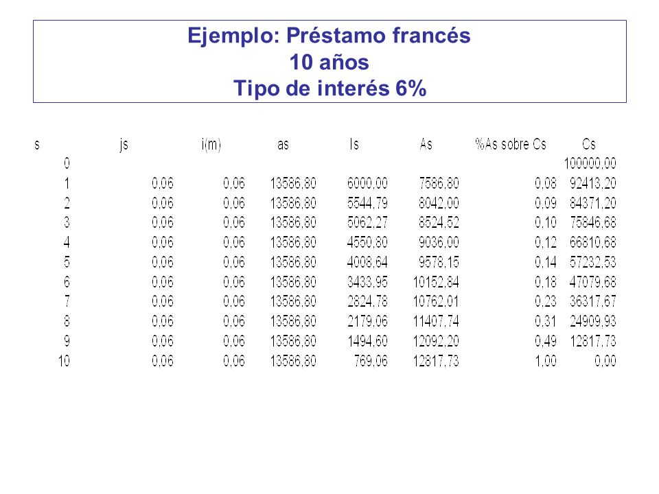 Ejemplo: Préstamo francés 10 años Tipo de interés 6%