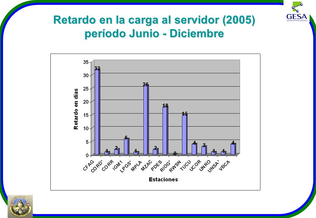 Retardo en la carga al servidor (2005) período Junio - Diciembre