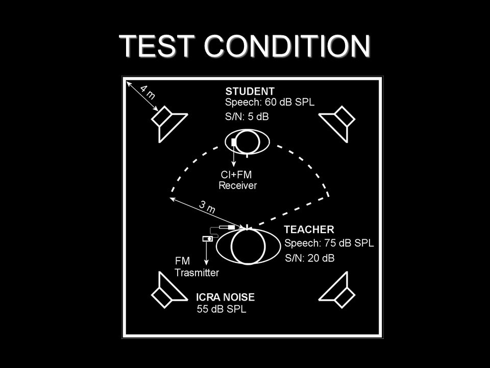 TEST CONDITION In this slide, we show testing was carry out at each hearing impaired children classrooms.