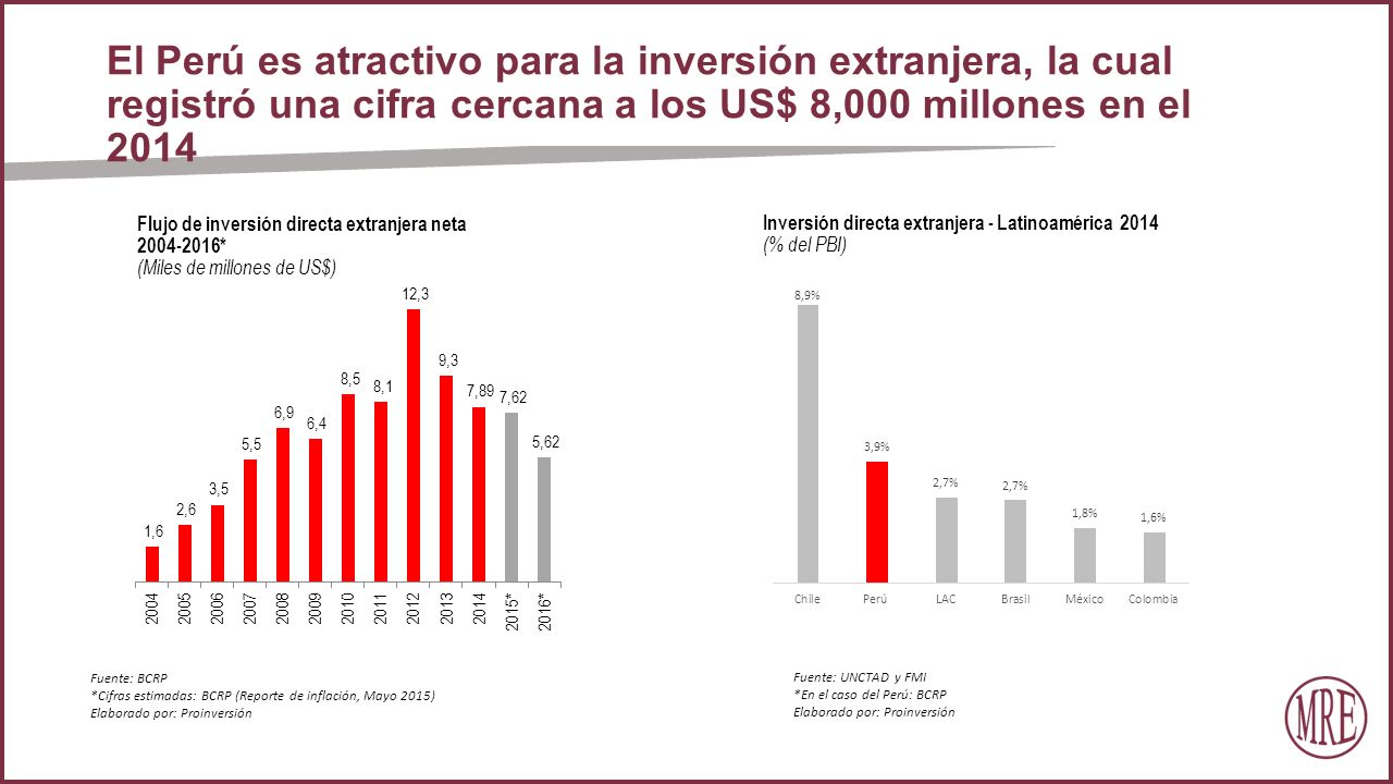 El Perú es atractivo para la inversión extranjera, la cual registró una cifra cercana a los US$ 8,000 millones en el 2014