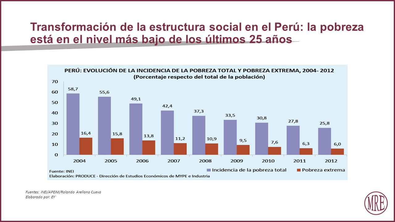 Transformación de la estructura social en el Perú: la pobreza está en el nivel más bajo de los últimos 25 años