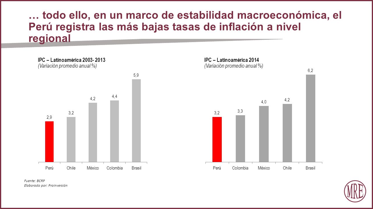 … todo ello, en un marco de estabilidad macroeconómica, el Perú registra las más bajas tasas de inflación a nivel regional