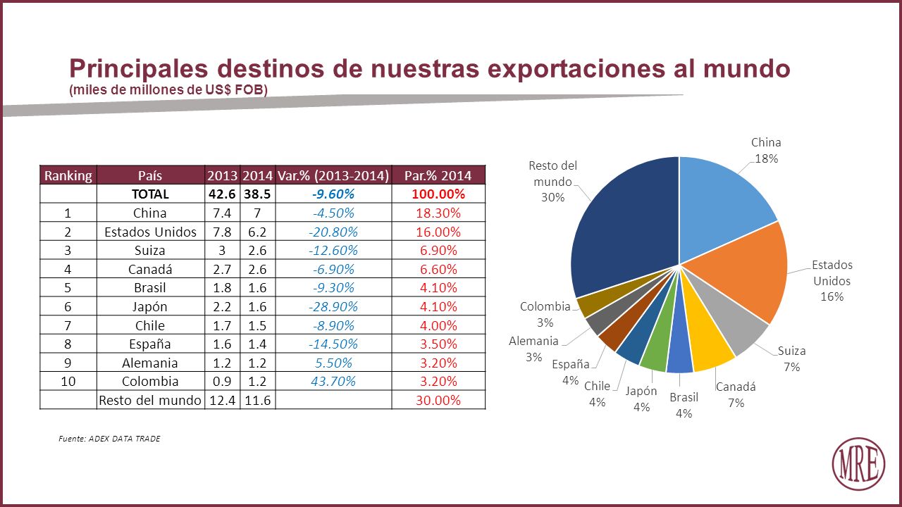 Principales destinos de nuestras exportaciones al mundo (miles de millones de US$ FOB)