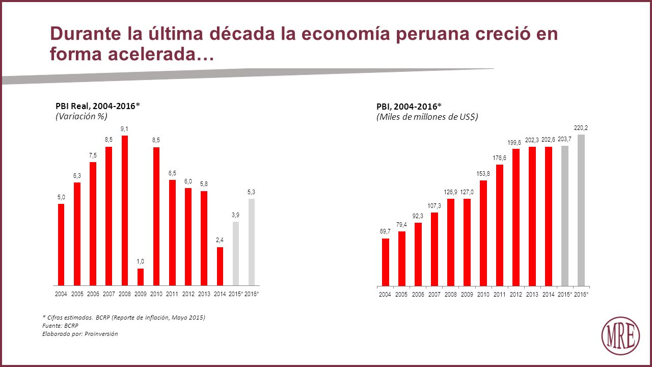 Durante la última década la economía peruana creció en forma acelerada…