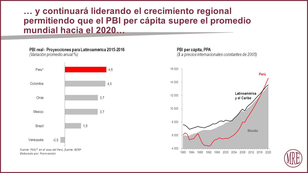 … y continuará liderando el crecimiento regional permitiendo que el PBI per cápita supere el promedio mundial hacia el 2020…