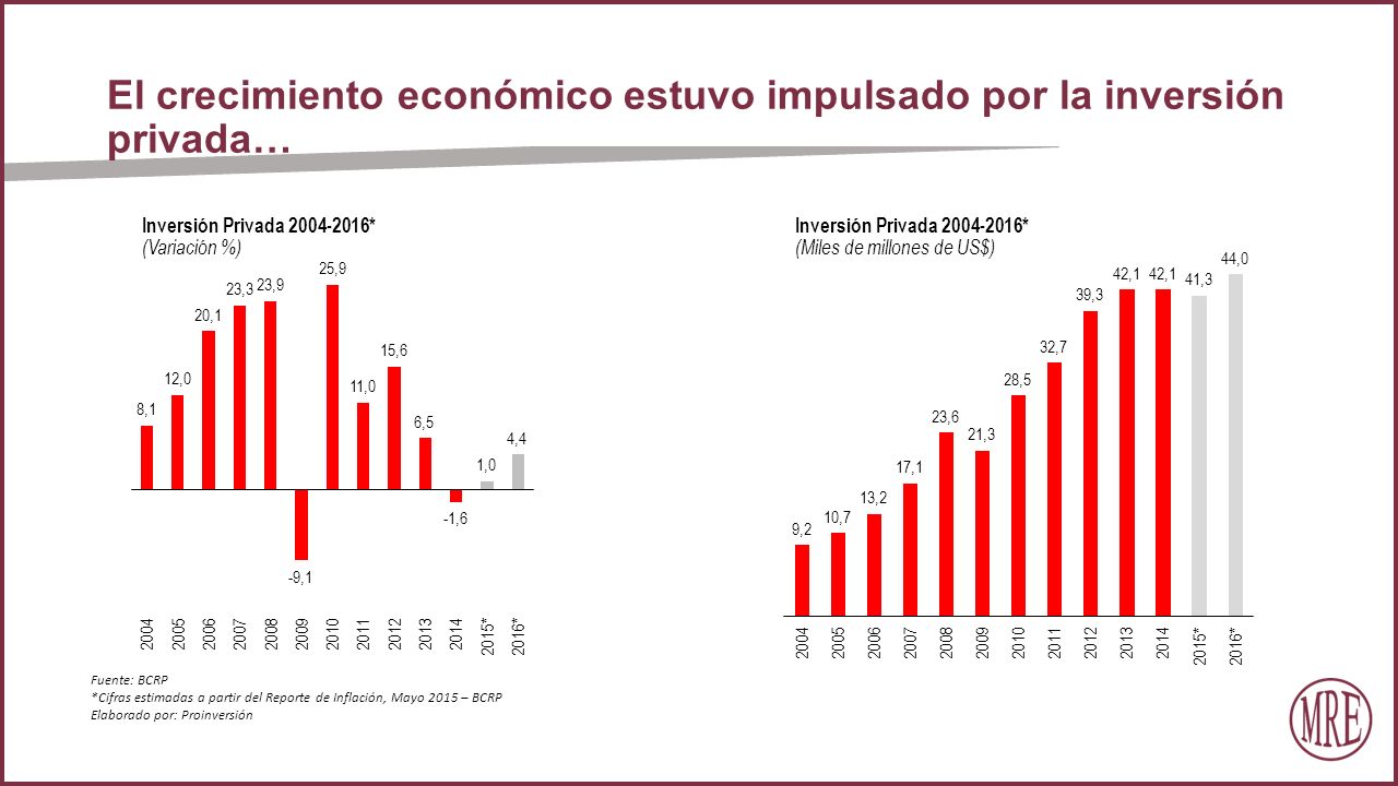 El crecimiento económico estuvo impulsado por la inversión privada…