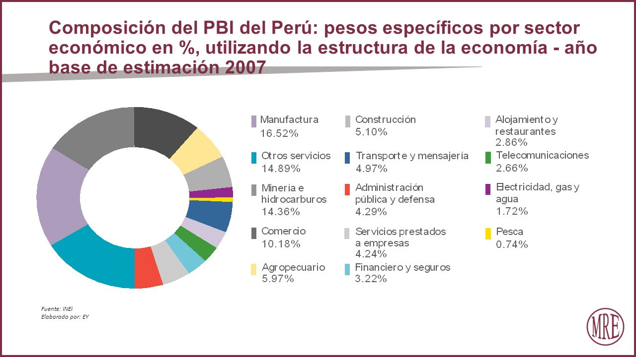 Composición del PBI del Perú: pesos específicos por sector económico en %, utilizando la estructura de la economía - año base de estimación 2007