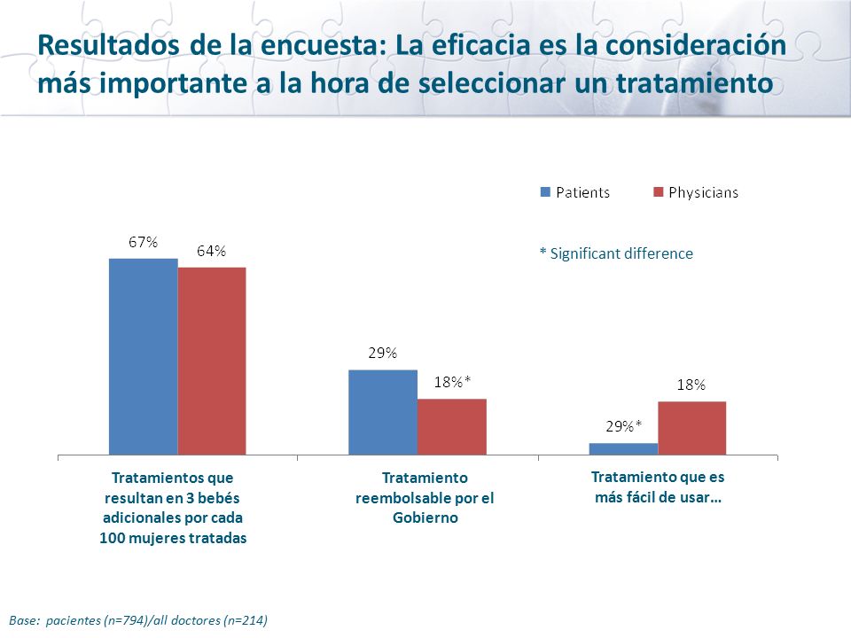 Resultados de la encuesta: La eficacia es la consideración más importante a la hora de seleccionar un tratamiento