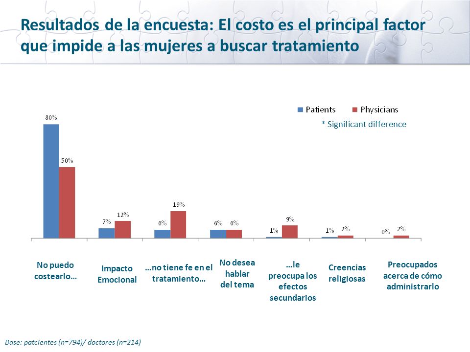Resultados de la encuesta: El costo es el principal factor que impide a las mujeres a buscar tratamiento