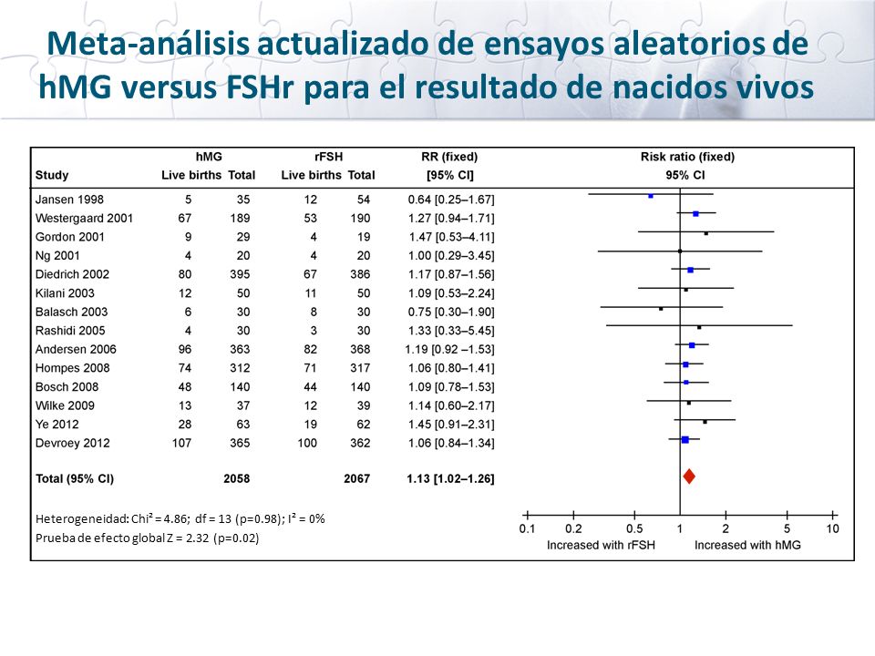 Meta-análisis actualizado de ensayos aleatorios de hMG versus FSHr para el resultado de nacidos vivos