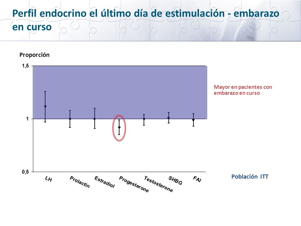 Perfil endocrino el último día de estimulación - embarazo en curso