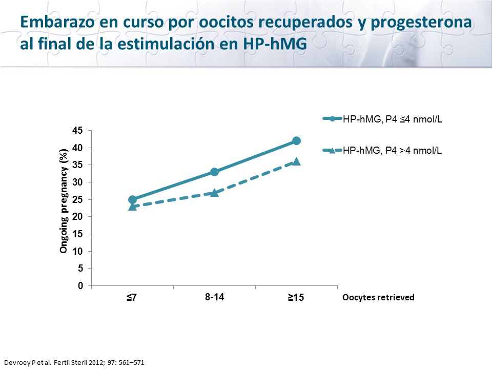 Embarazo en curso por oocitos recuperados y progesterona al final de la estimulación en HP-hMG