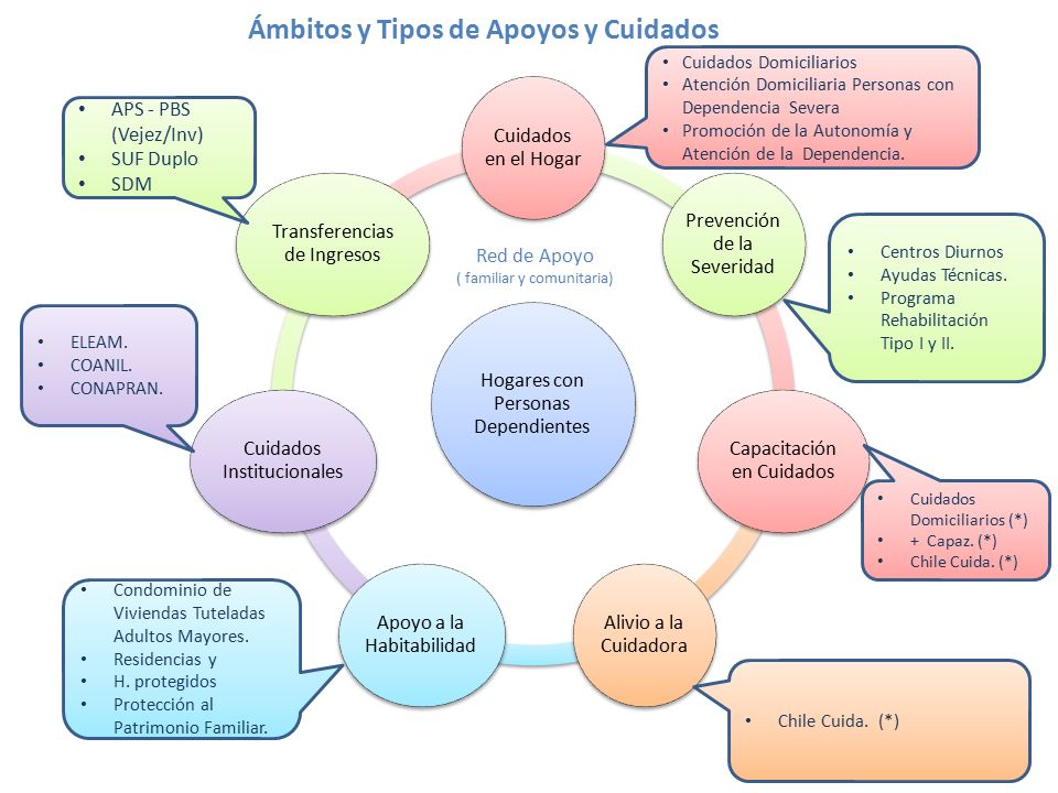 Ámbitos y Tipos de Apoyos y Cuidados