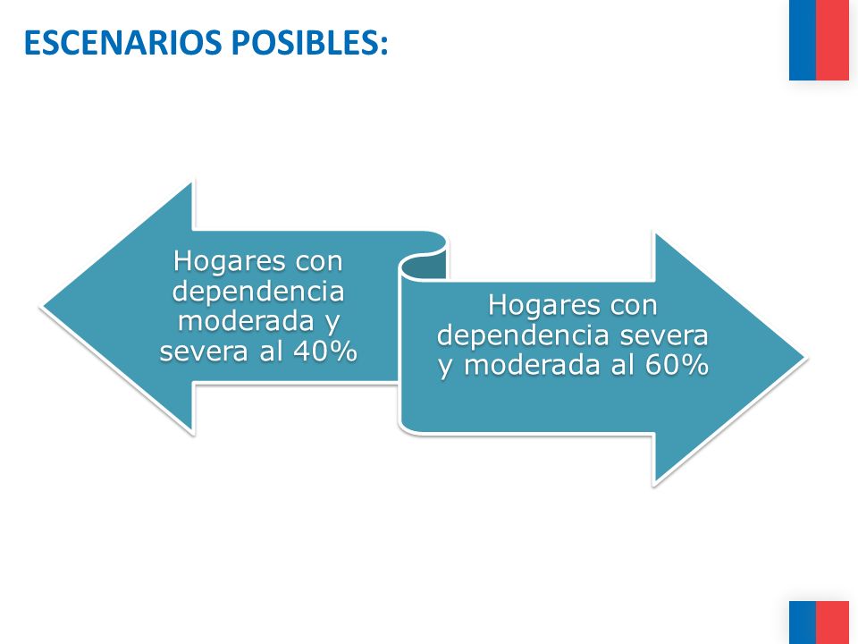 ESCENARIOS POSIBLES: Hogares con dependencia moderada y severa al 40%