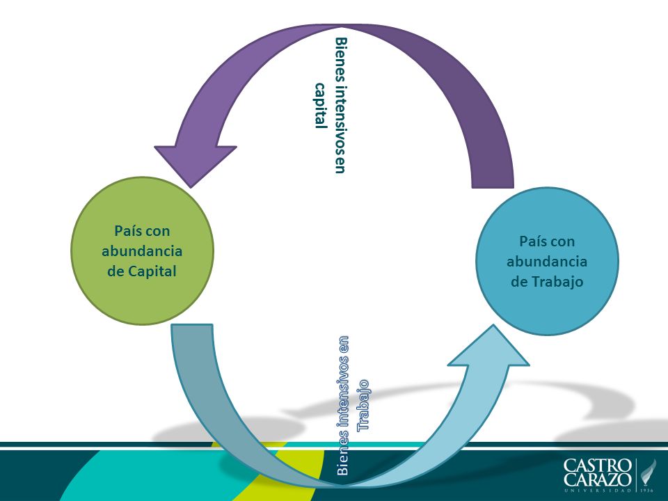País con abundancia de Capital País con abundancia de Trabajo