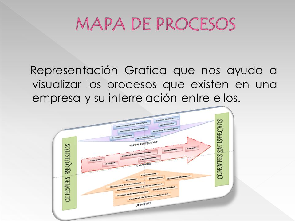 MAPA DE PROCESOS Representación Grafica que nos ayuda a visualizar los procesos que existen en una empresa y su interrelación entre ellos.