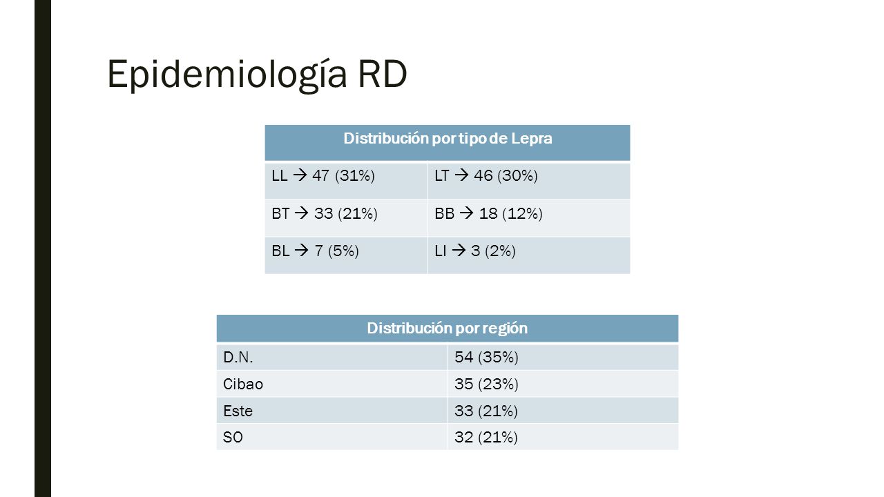 Distribución por tipo de Lepra Distribución por región