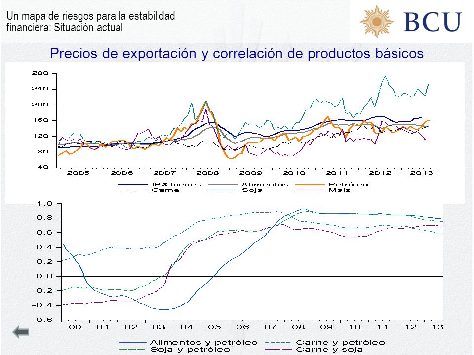 Precios de exportación y correlación de productos básicos