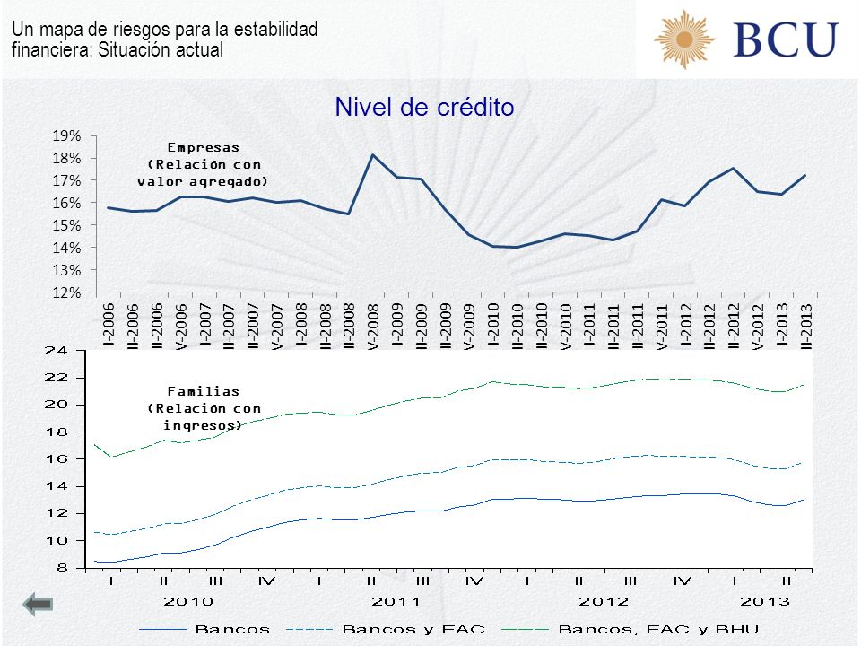 Un mapa de riesgos para la estabilidad financiera: Situación actual