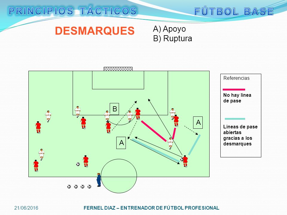 DESMARQUES PRINCIPIOS TÁCTICOS FÚTBOL BASE A) Apoyo B) Ruptura B A A