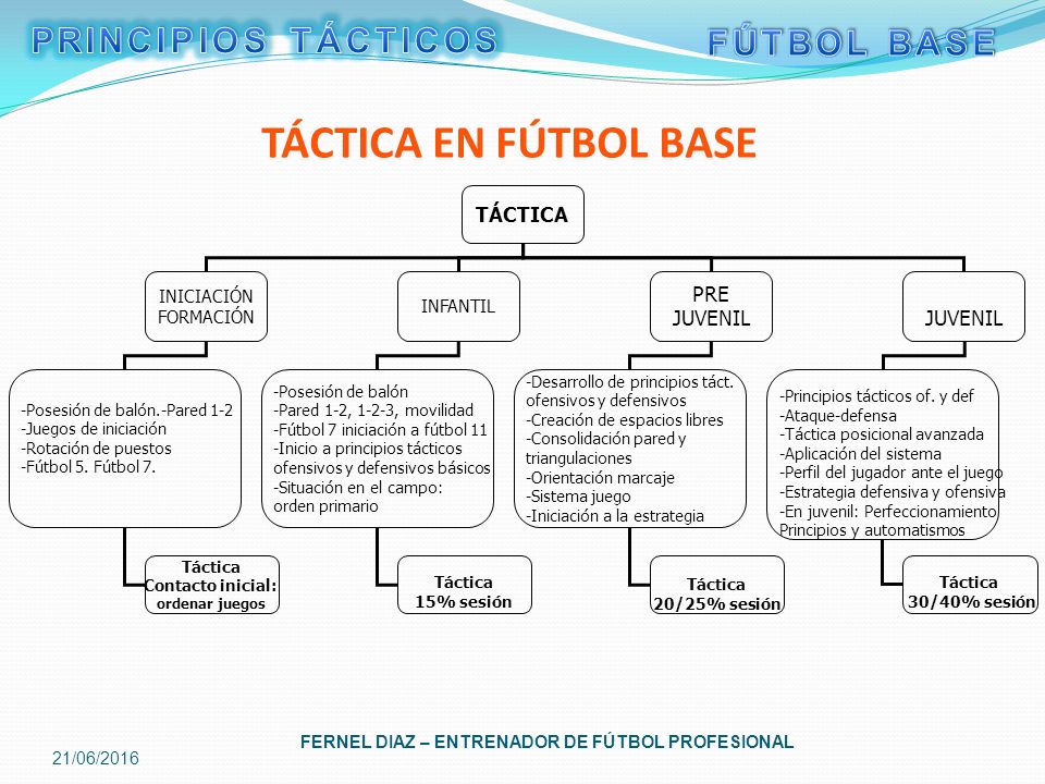 TÁCTICA EN FÚTBOL BASE PRINCIPIOS TÁCTICOS FÚTBOL BASE TÁCTICA PRE
