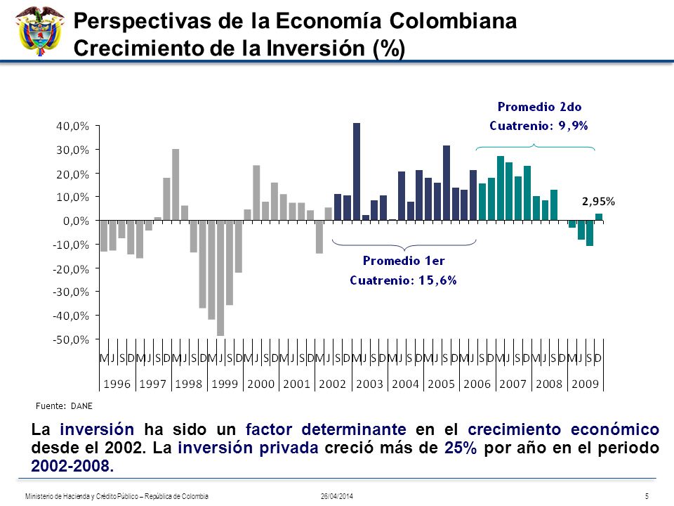 Perspectivas de la Economía Colombiana Crecimiento de la Inversión (%)