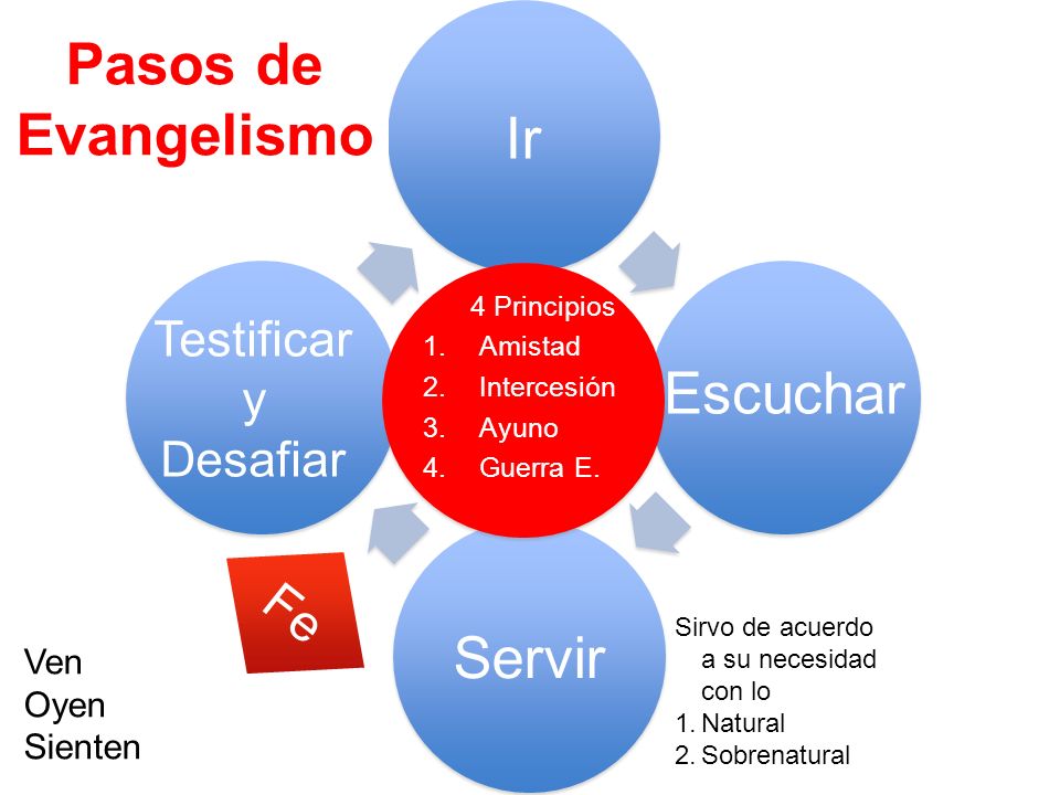 Pasos de Evangelismo Ir Escuchar Servir Fe Testificar y Desafiar Ven