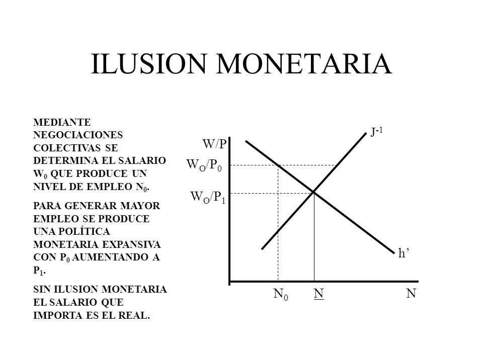 ILUSION MONETARIA J-1 W/P WO/P0 WO/P1 h’ N0 N N