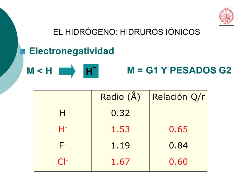 Electronegatividad M < H H- M = G1 Y PESADOS G2 Radio (Å)