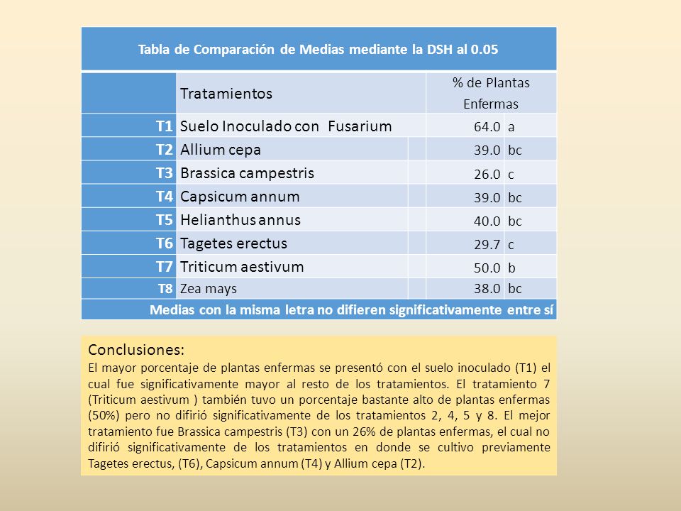 Tabla de Comparación de Medias mediante la DSH al 0.05