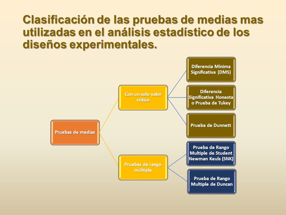 Clasificación de las pruebas de medias mas utilizadas en el análisis estadístico de los diseños experimentales.