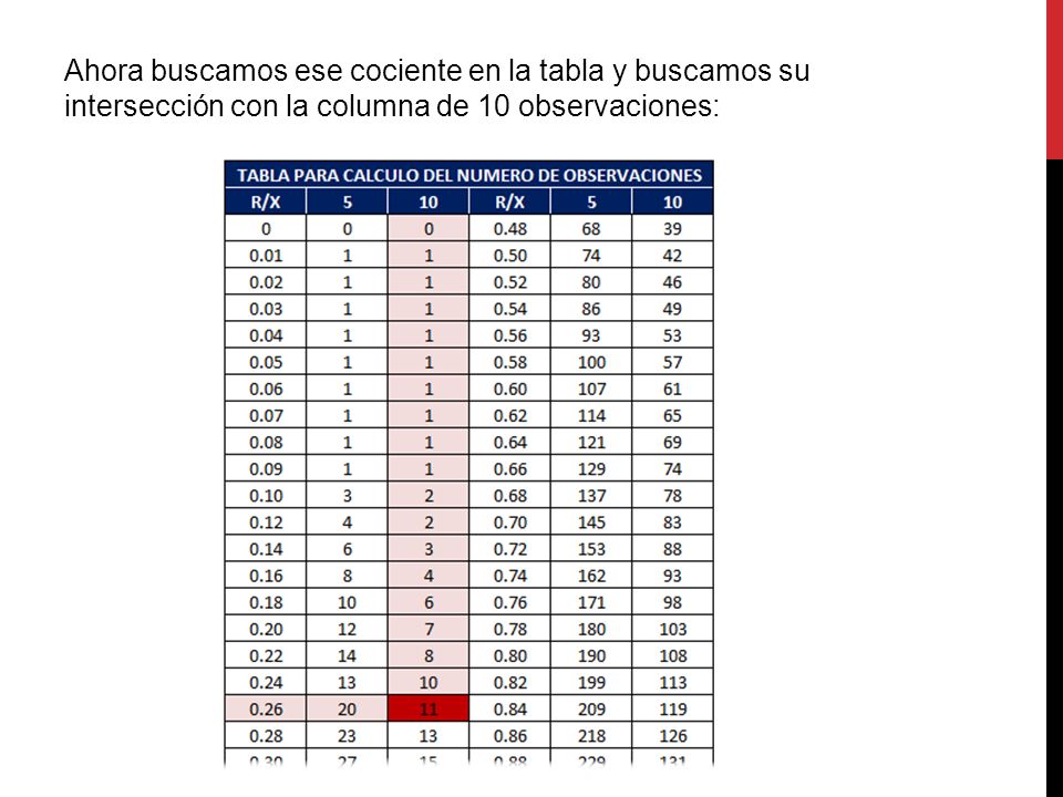Ahora buscamos ese cociente en la tabla y buscamos su intersección con la columna de 10 observaciones: