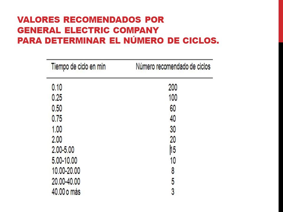 VALORES recomendados por General Electric Company para determinar el número de ciclos.