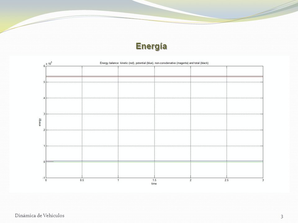 Energía Dinámica de Vehículos