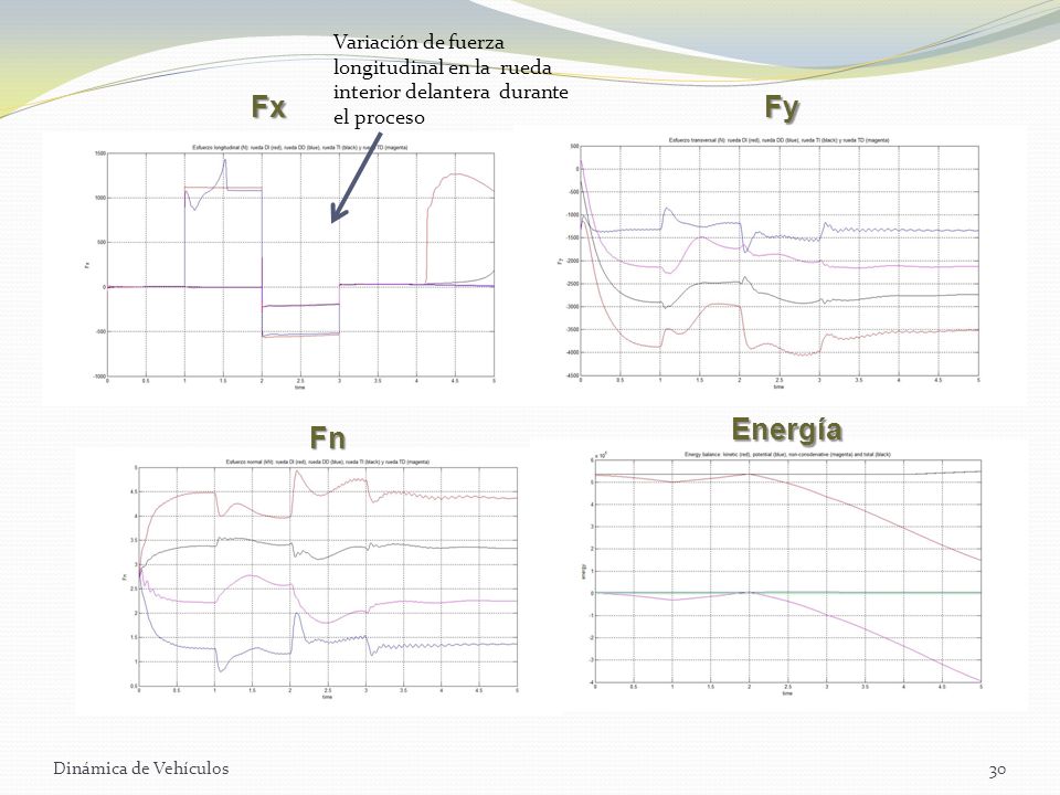 Variación de fuerza longitudinal en la rueda interior delantera durante el proceso