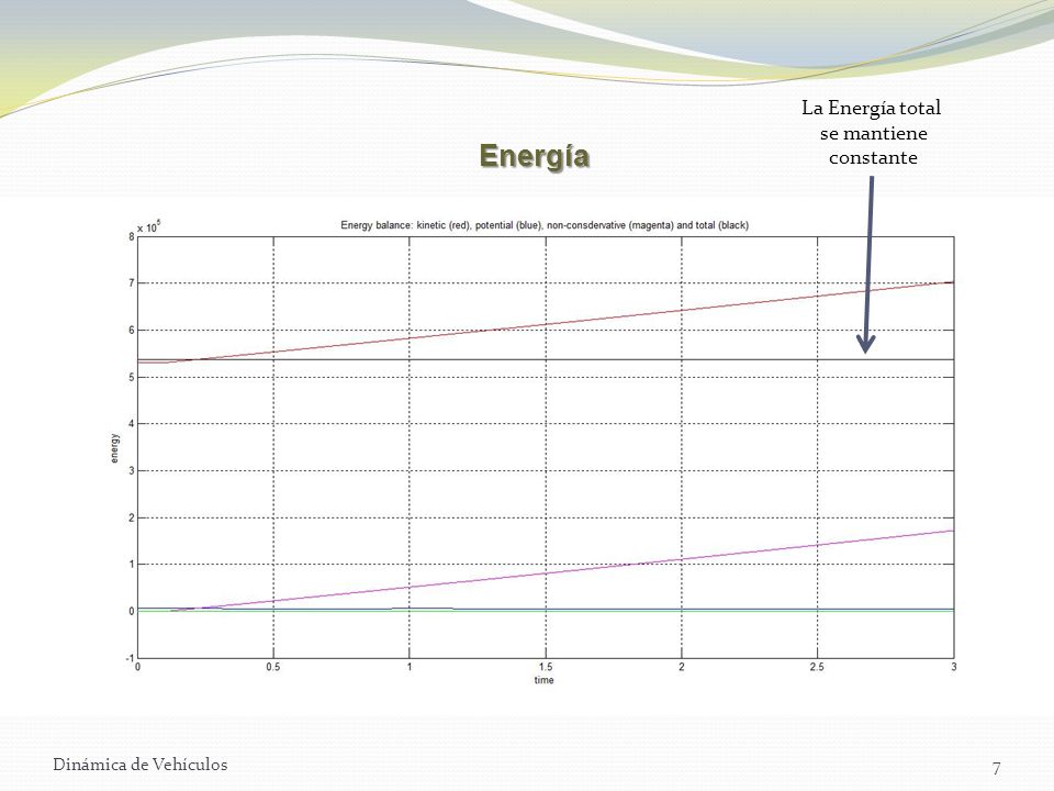 La Energía total se mantiene constante Energía Dinámica de Vehículos