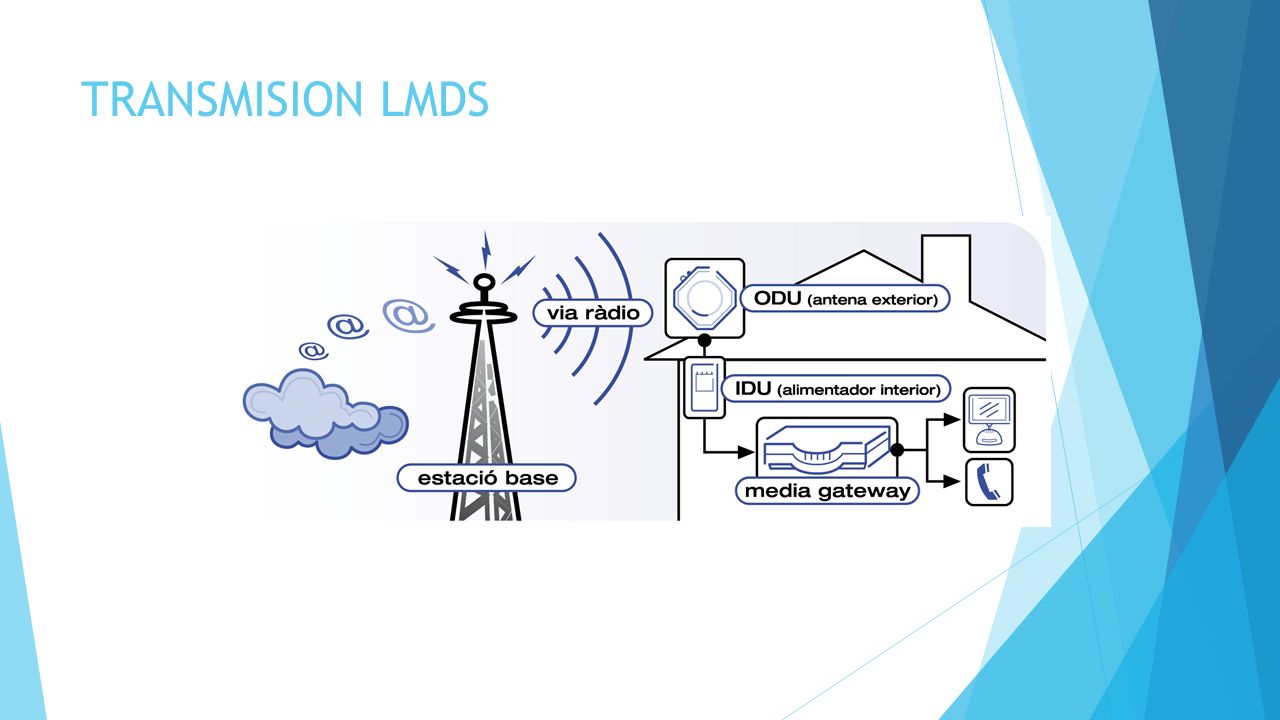 SISTEMAS DE DISTRIBUCION MULTIPUNTO LMDS, MMDS - ppt video online descargar