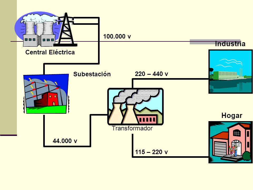 Industria Hogar v Central Eléctrica Subestación 220 – 440 v