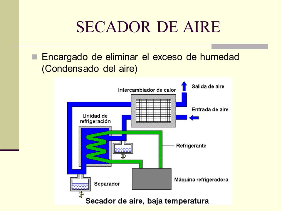 SECADOR DE AIRE Encargado de eliminar el exceso de humedad (Condensado del aire)