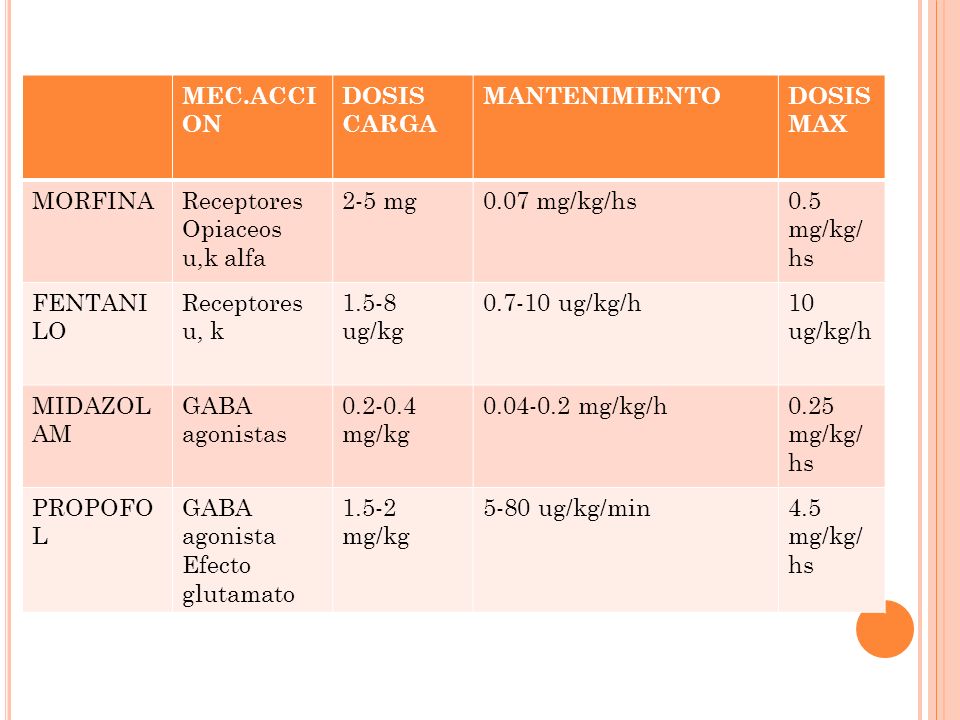 MEC.ACCION DOSIS. CARGA. MANTENIMIENTO. DOSIS MAX. MORFINA. Receptores. Opiaceos u,k alfa. 2-5 mg.