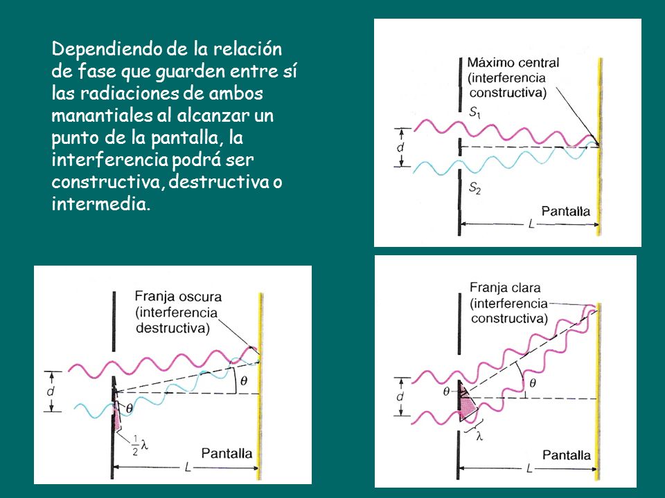 Dependiendo de la relación de fase que guarden entre sí las radiaciones de ambos manantiales al alcanzar un punto de la pantalla, la interferencia podrá ser constructiva, destructiva o intermedia.